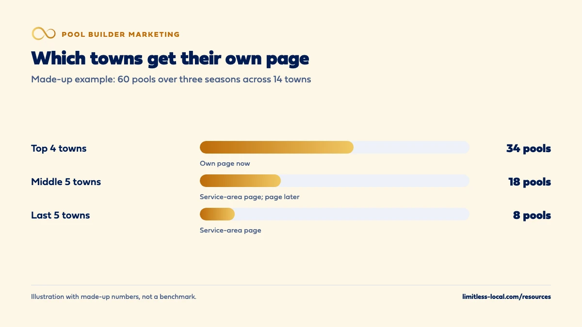 Made-up example of sorting towns into pages: the top 4 towns account for 34 of 60 pools and get their own pages now, the middle 5 towns account for 18 pools and stay on the service-area page for now, and the last 5 towns account for 8 pools and stay on the service-area page