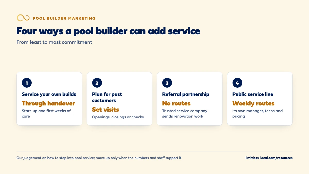 Four ways a pool builder can add service, from least to most commitment: service your own builds through handover, a service plan with set visits for past customers, a referral partnership with no routes, and a public service line with weekly routes