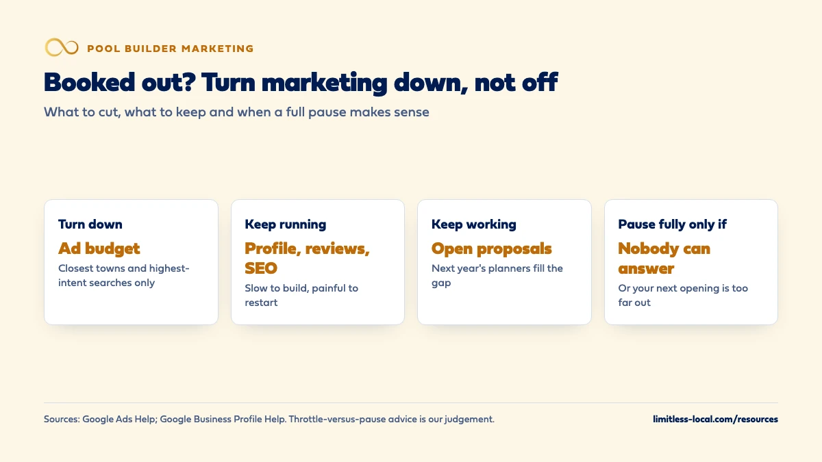 Four-part guide for a booked-out pool builder: turn the ad budget down to the closest towns and best searches, keep the profile, reviews and SEO running, keep working open proposals, and pause fully only if nobody can answer inquiries or the next opening is too far out