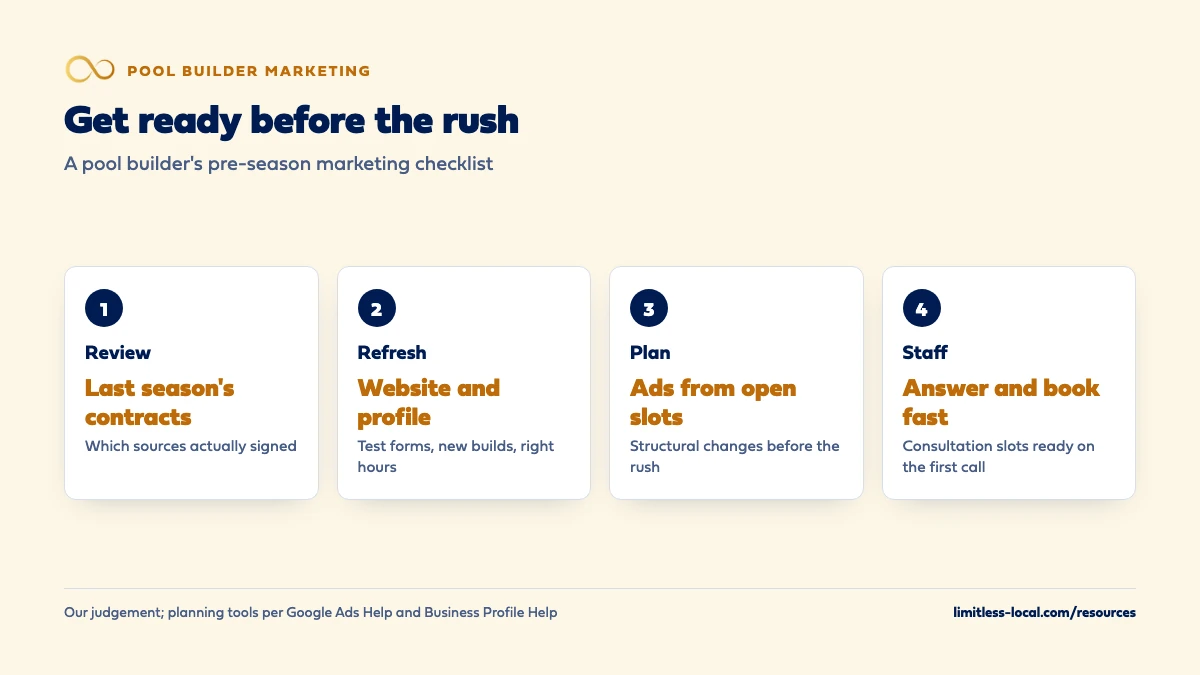 A pool builder's pre-season marketing checklist: review which sources signed contracts last season, refresh the website and Google profile, plan ads from open build slots with structural changes before the rush, and staff the office to answer fast and book consultations