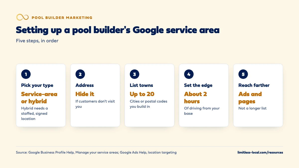 Setting up a pool builder's Google service area in five steps: pick service-area or hybrid, where hybrid needs a staffed and signed location; hide the address if customers don't visit; list up to 20 cities or postal codes you build in; keep the edge to about 2 hours of driving; and reach farther towns with ads and website pages, not a longer list