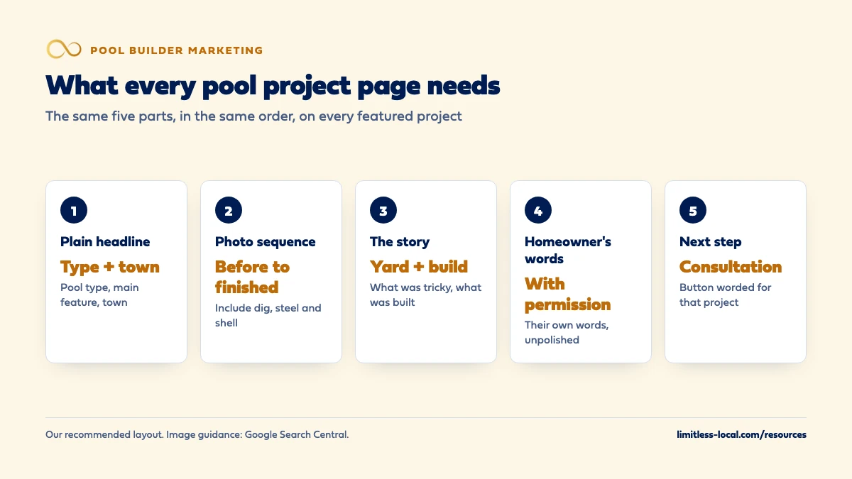 The five parts of every pool project page: a plain headline with pool type and town, a photo sequence from before to finished, the story of the yard and the build, the homeowner's own words with permission, and a consultation button worded for that project