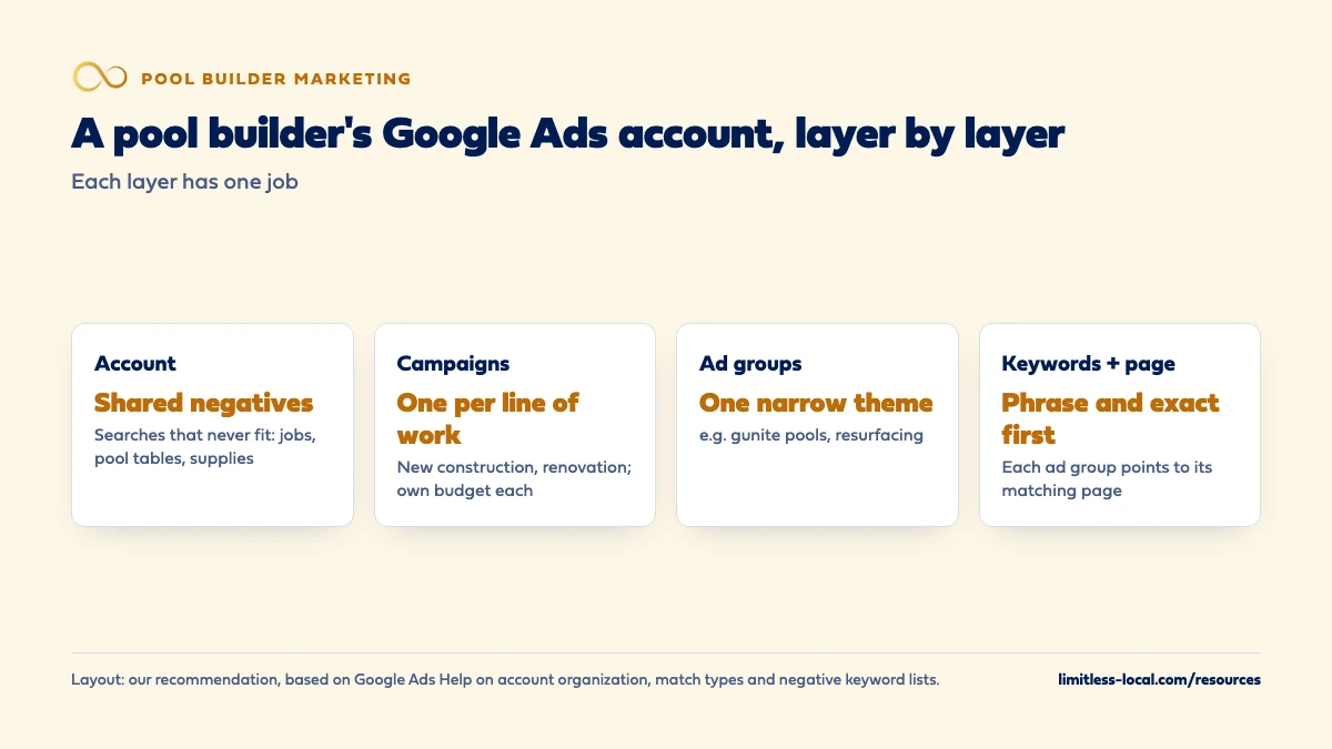 Four layers of a pool builder's Google Ads account: shared negative keywords at the account level, one campaign per line of work with its own budget, ad groups with one narrow theme, and phrase and exact match keywords pointing to a matching page