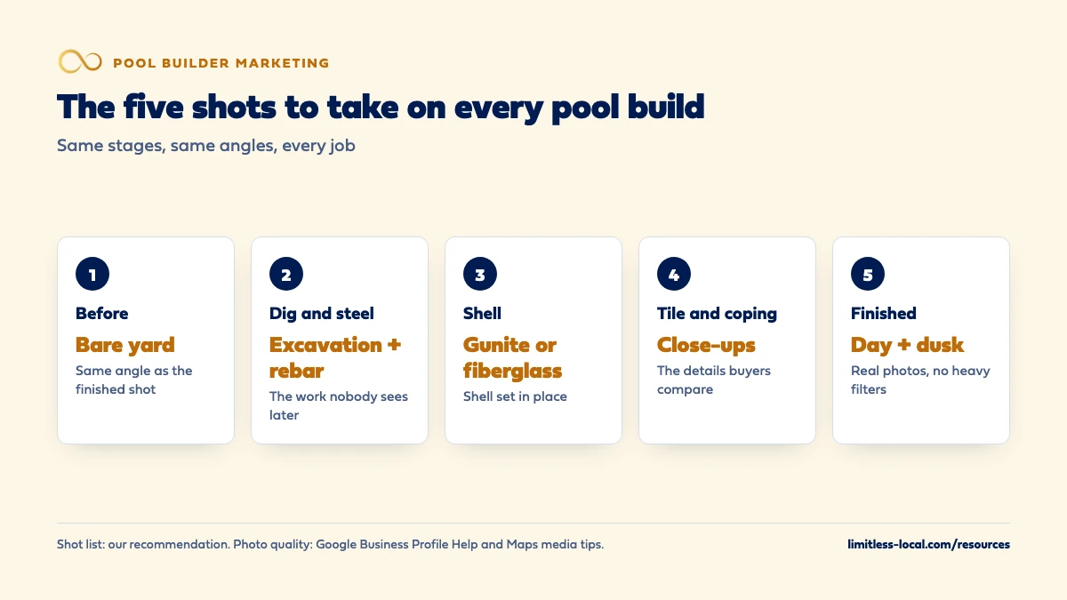 Five shots to take on every pool build: before, showing the bare yard; dig and steel, showing excavation and rebar; the gunite or fiberglass shell; close-ups of tile and coping; and the finished pool in daylight and at dusk
