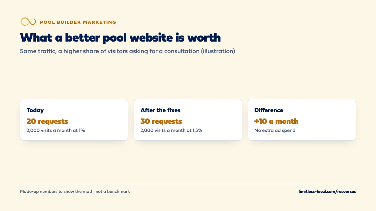 Illustration with made-up numbers: 2,000 monthly visits at a 1% request rate give 20 consultation requests; at 1.5% the same traffic gives 30, or 10 more a month with no extra ad spend