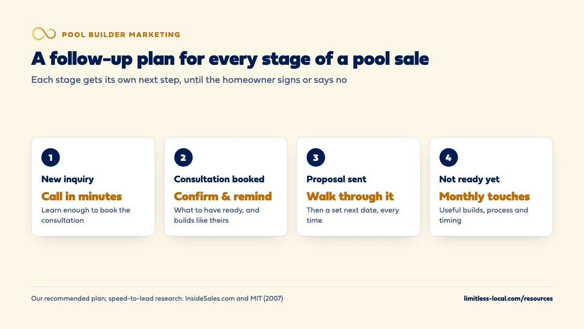 A four-stage follow-up plan for a pool sale: call new inquiries within minutes, confirm and remind before the design consultation, walk the homeowner through the proposal and set a next date, and send monthly useful touches to homeowners who are not ready yet