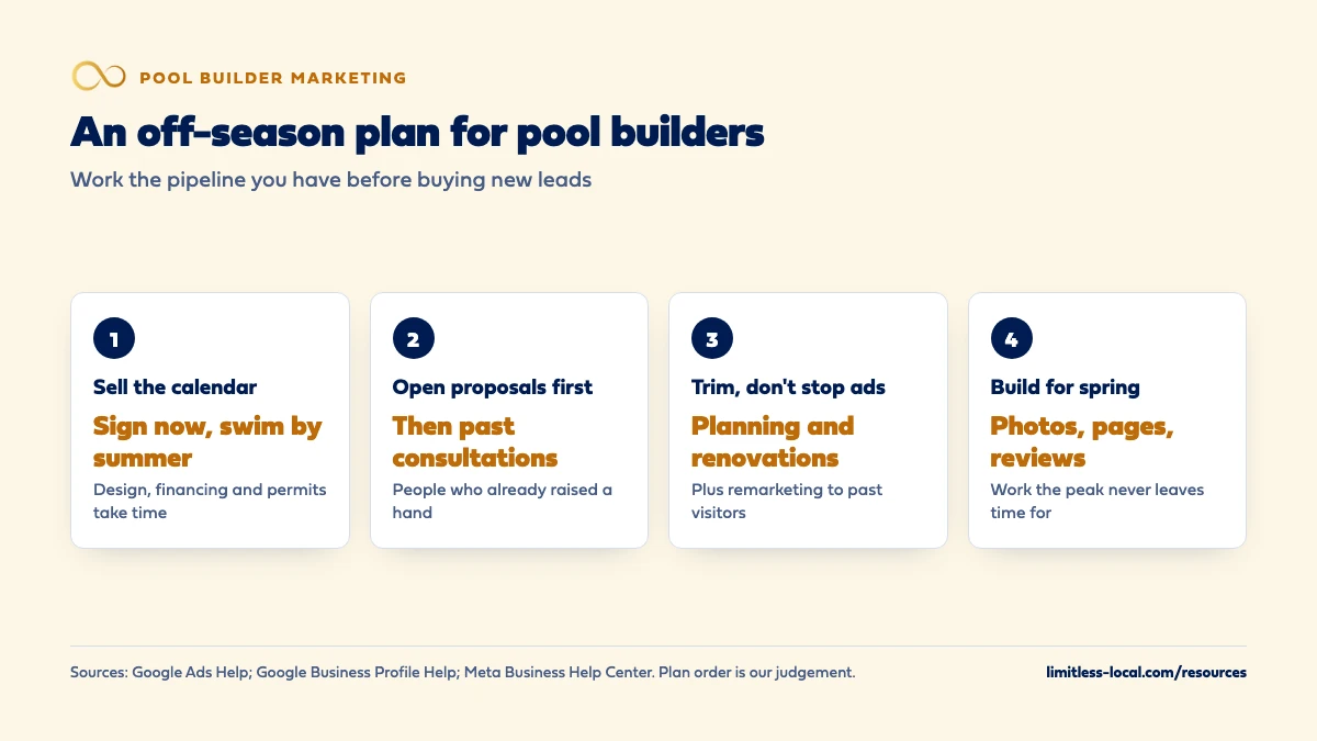 Four-step off-season plan for pool builders: sell the build calendar, contact open proposals and past consultations first, trim ads toward planning and renovation searches with remarketing, and use the slow weeks for photos, pages and reviews