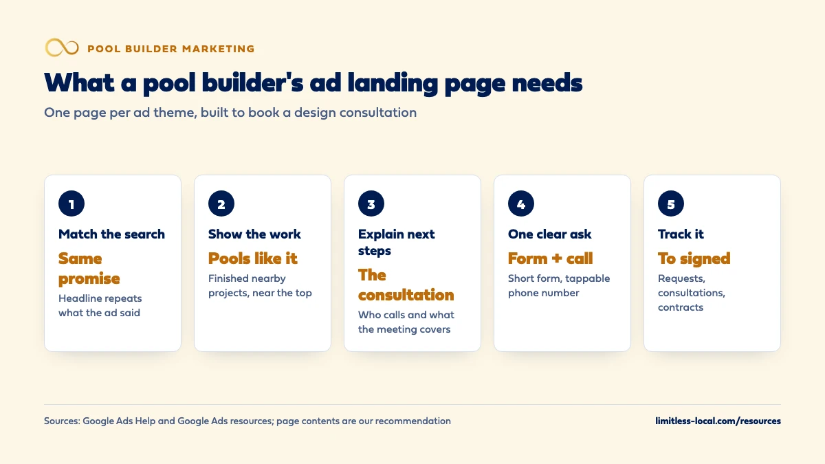 Five things a pool builder's Google Ads landing page needs: match the search with a headline that repeats the ad, show finished pools like the one advertised near the top, explain who calls and what the design consultation covers, make one clear ask with a short form and a tappable phone number, and track requests through to signed contracts