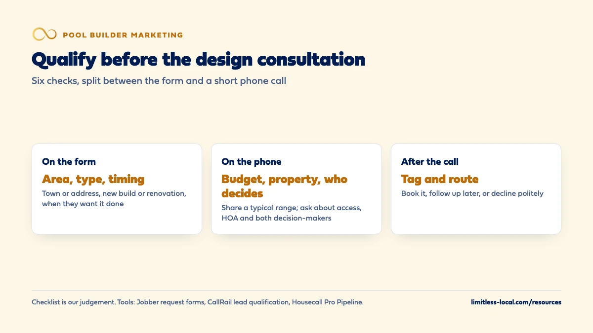 How pool builders qualify leads before the design consultation: ask area, pool type and timing on the form; confirm budget, property and decision-makers on the phone; then tag and route each lead to a booking, follow-up or a polite decline