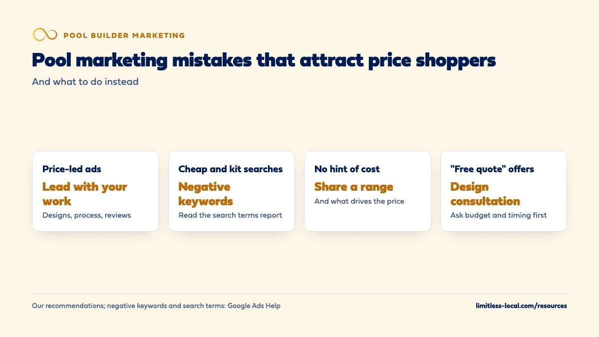 Four pool marketing mistakes that attract price shoppers and the fix for each: lead with your work instead of price-led ads, use negative keywords for cheap and kit searches, share a price range and cost drivers instead of hiding cost, and offer a design consultation with budget and timing questions instead of a free quote