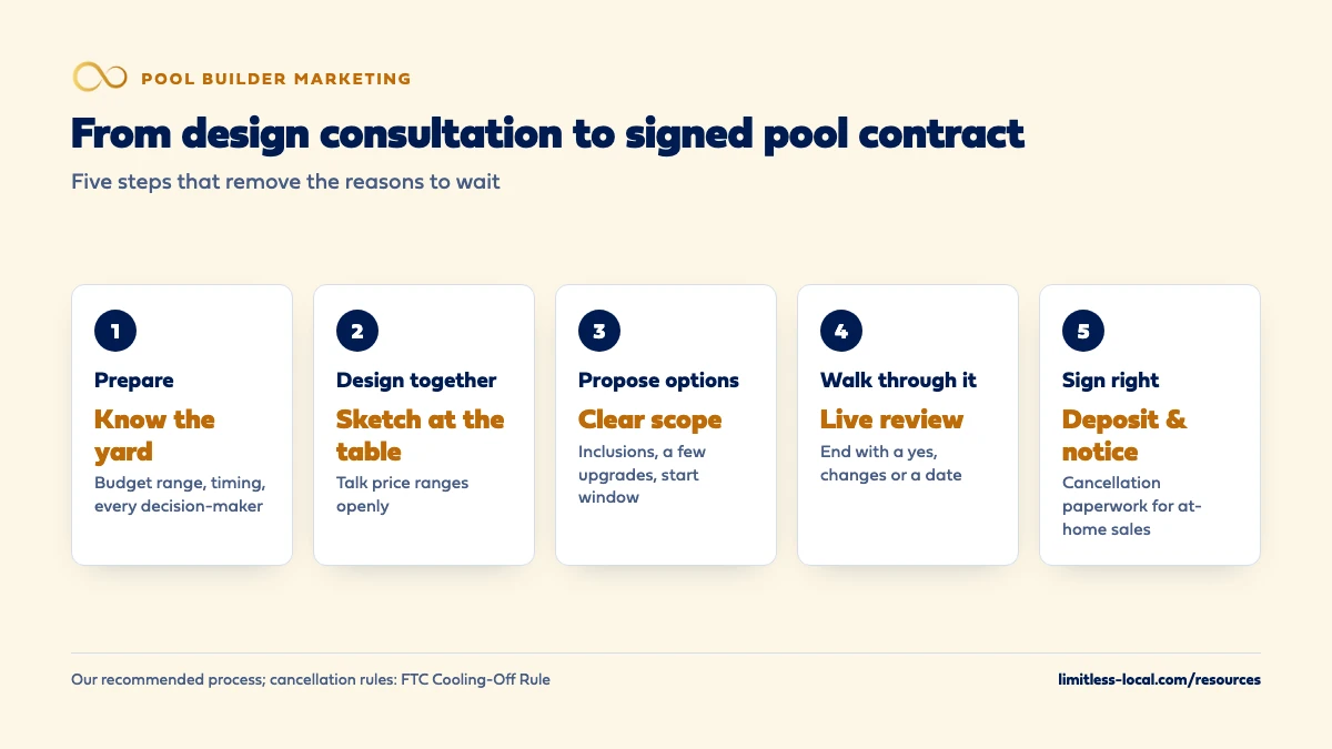 Five steps from pool design consultation to signed contract: prepare by knowing the yard, budget, timing and decision-makers; design together and talk price ranges; propose clear scope with a few options; walk through the proposal live; and sign with a deposit and cancellation paperwork for at-home sales