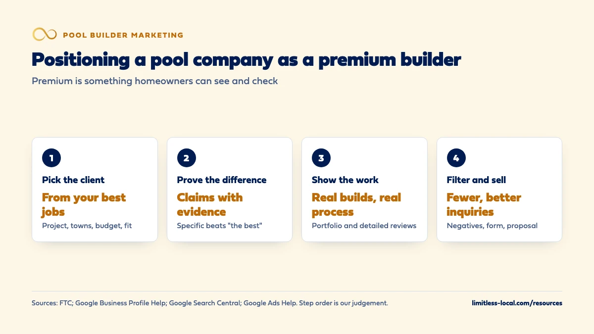 Four steps to position a pool company as a premium builder: pick the ideal client from your best jobs, prove the difference with evidence, show real builds, process and detailed reviews, and filter bargain shoppers while making the sales process match the price