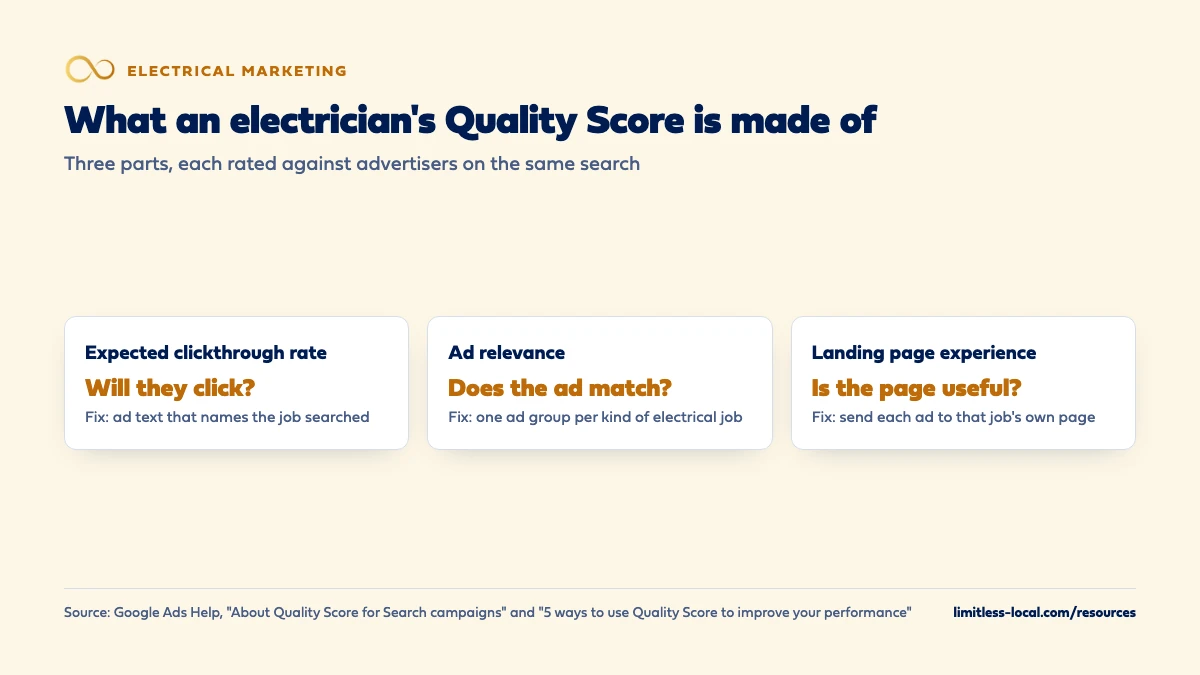 The three parts of an electrician's Google Ads Quality Score: expected clickthrough rate asks whether people will click, fixed by ad text that names the job searched; ad relevance asks whether the ad matches the search, fixed by one ad group per kind of electrical job; landing page experience asks whether the page is useful, fixed by sending each ad to that job's own page