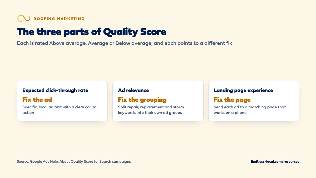Comparison of the three parts of Google Ads Quality Score and what each points a roofer to fix: expected click-through rate means fix the ad text, ad relevance means split repair, replacement and storm keywords into their own ad groups, and landing page experience means send each ad to a matching mobile-friendly page