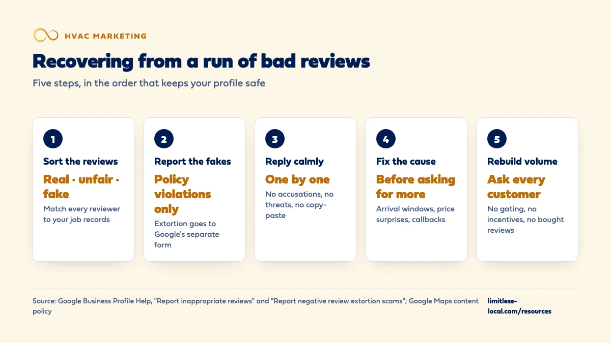 Five steps to recover from a run of bad reviews: sort the reviews into real, unfair and fake; report only policy violations, with extortion on a separate form; reply calmly one by one; fix the cause before asking for more; and rebuild volume by asking every customer with no gating or incentives