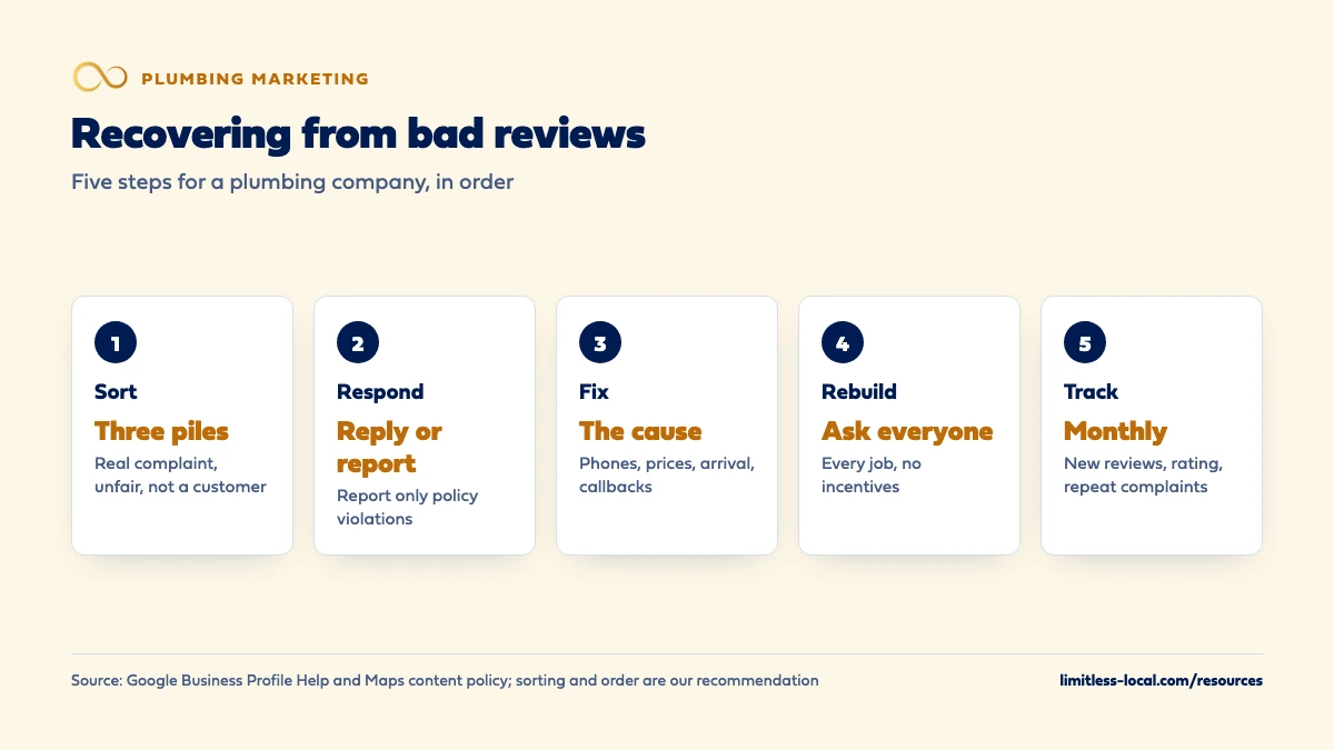 Five steps for a plumbing company recovering from bad reviews: sort them into three piles (real complaint, unfair, not a customer), reply or report only policy violations, fix the cause such as phones, prices, arrival windows and callbacks, rebuild by asking every customer with no incentives, and track new reviews, rating and repeat complaints monthly