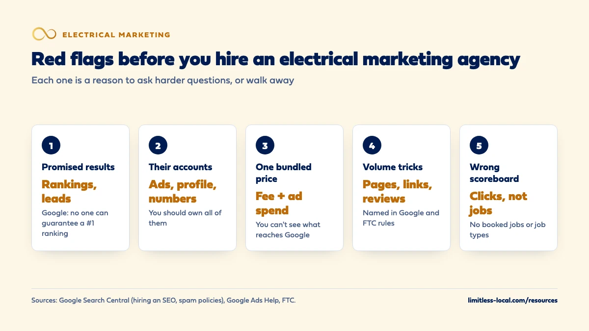 Five red flags before hiring an electrical marketing agency: promised rankings or leads, accounts the agency would own, one bundled price for fee and ad spend, volume tricks like mass city pages, bought links and review shortcuts, and reports built on clicks instead of booked jobs