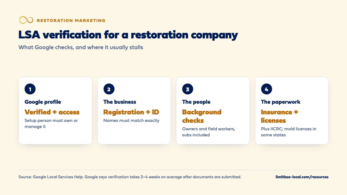 Four parts of LSA verification for a restoration company: a verified Google profile the setup person can access, business registration and representative ID with exactly matching names, background checks for owners and field workers including subcontractors, and insurance, licenses and IICRC certification, with mold licenses in some states; Google says it takes 3 to 4 weeks on average