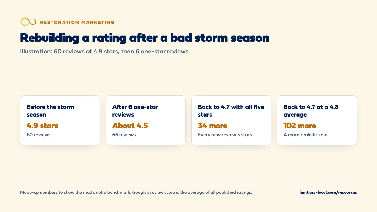 Comparison of a made-up rating rebuild: a profile with 60 reviews at 4.9 stars drops to about 4.5 after 6 one-star reviews; getting back to 4.7 takes about 34 more reviews if every one is 5 stars, or about 102 more if new reviews average 4.8