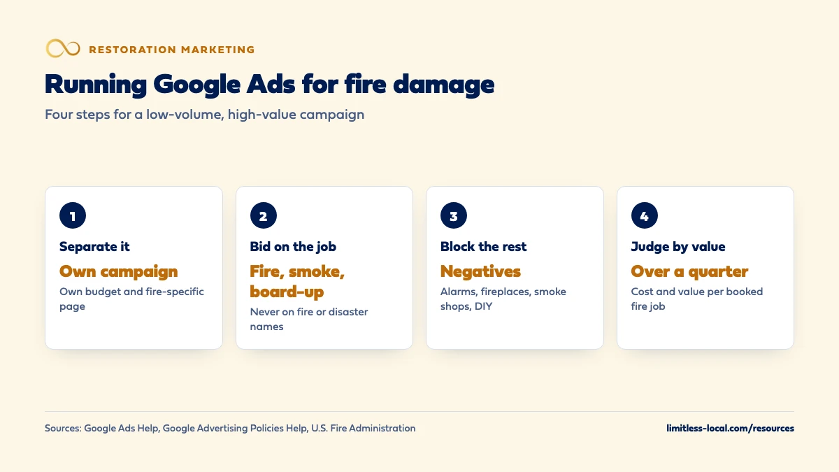Four steps for fire damage Google Ads: separate it into its own campaign with its own budget and page, bid on fire, smoke and board-up searches but never on disaster names, block alarms, fireplaces, smoke shops and DIY searches with negatives, and judge cost and value per booked fire job over a quarter