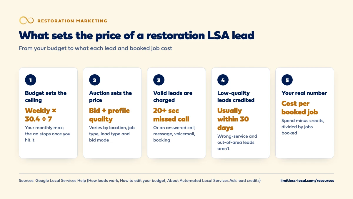 Five steps that set the price of a restoration Local Services Ads lead: your weekly budget sets a monthly max of weekly budget times 30.4 divided by 7; an auction weighing bid and profile quality sets the price; valid leads such as a missed call over 20 seconds are charged; low-quality leads are usually credited within 30 days but wrong-service and out-of-area leads are not; and the real number is cost per booked job