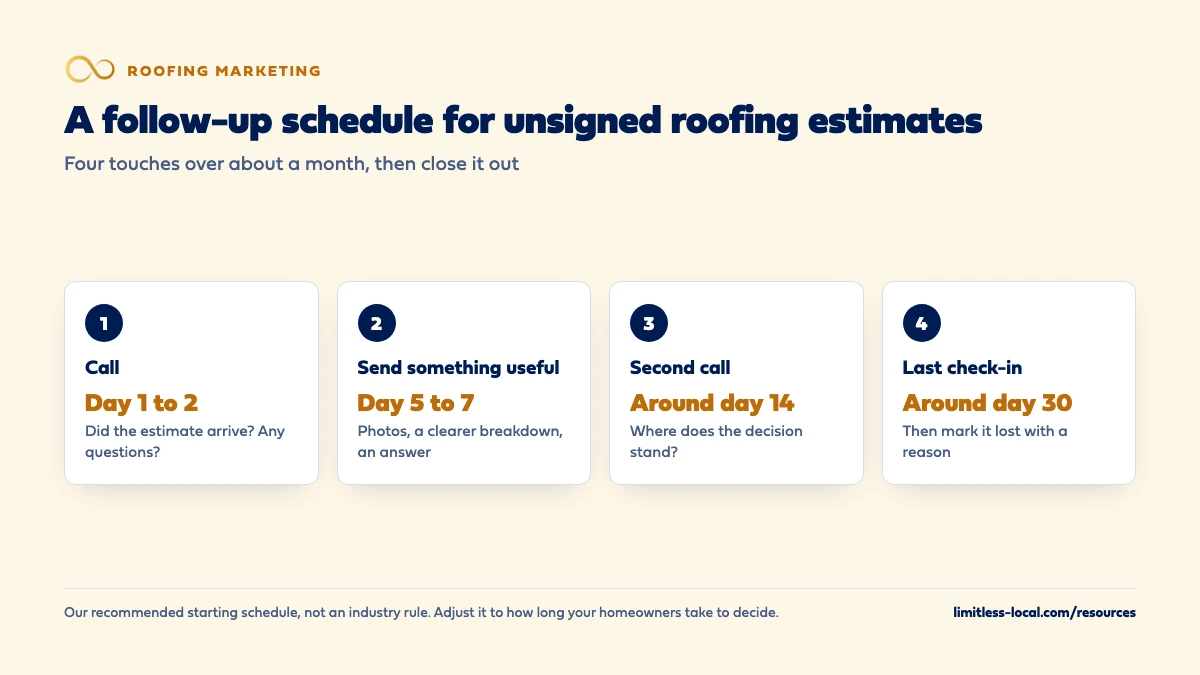 Four-step follow-up schedule for unsigned roofing estimates: call on day 1 to 2, send something useful on day 5 to 7, make a second call around day 14, and a last check-in around day 30 before marking the estimate lost with a reason