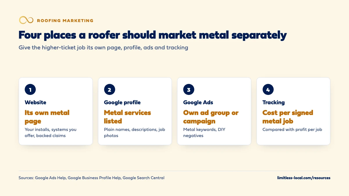 Four places a roofer should market metal roofing separately: its own website page, metal services listed on the Google profile, its own Google Ads ad group or campaign with DIY negative keywords, and tracking cost per signed metal job against profit per job
