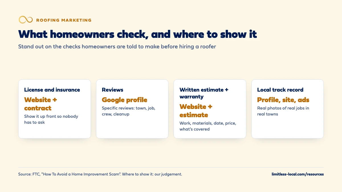 What homeowners check before hiring a roofer and where to show it: license and insurance on the website and contract, specific reviews on the Google profile, a written estimate and warranty on the website and estimate, and a local track record across the profile, site and ads