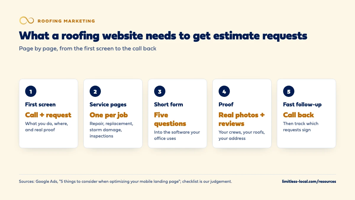 Five-step checklist for a roofing website that gets estimate requests: a first screen with call and request buttons, one service page per job type, a short form that feeds the office software, real photos and reviews as proof, and a fast call back with tracking