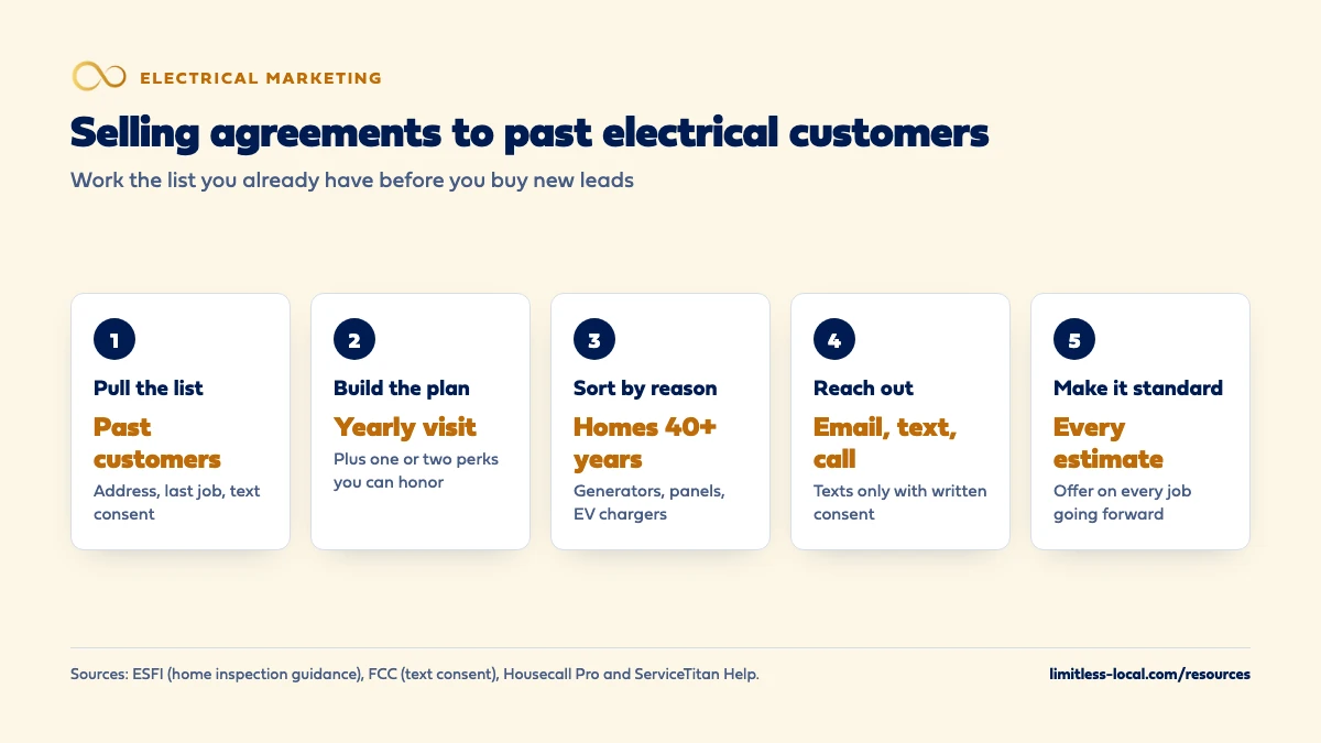 Five steps to sell maintenance agreements to past electrical customers: pull the past-customer list, build a plan around a yearly visit, sort customers by reason such as homes 40 or more years old and generator owners, reach out by email, text with written consent and phone, and add the offer to every estimate