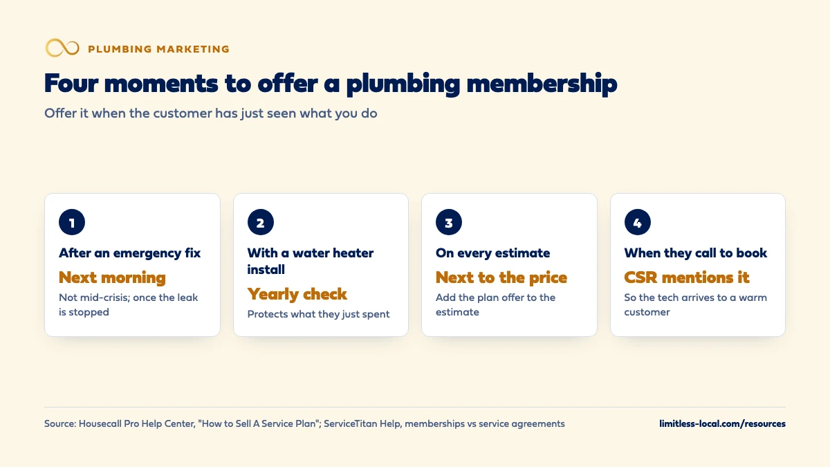 Four moments to offer a plumbing membership: after an emergency fix, the next morning rather than mid-crisis; with a water heater install, as a yearly check; on every estimate, next to the price; and when a customer calls to book, with the CSR mentioning it
