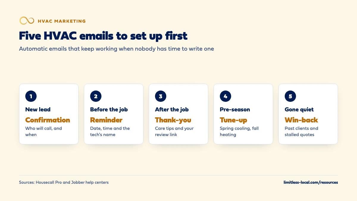 Five automatic emails an HVAC company should set up first: a confirmation when a new lead comes in, a reminder before the job, a thank-you after the job, a tune-up reminder before each season, and a win-back email for past clients and stalled quotes