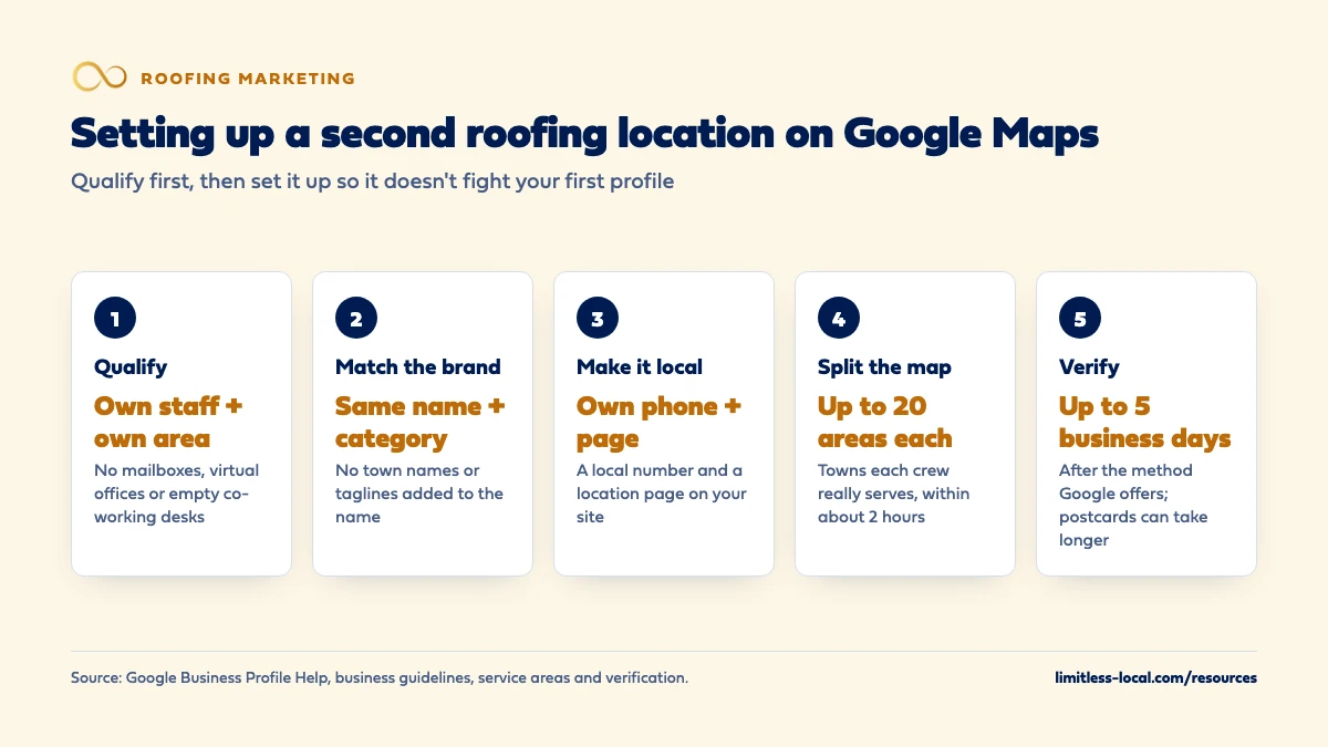 Five steps to set up a second roofing location on Google Maps: qualify with its own staff and service area, use the same name and category, give it its own phone and location page, split service areas with up to 20 each within about 2 hours, and verify, which Google says takes up to 5 business days