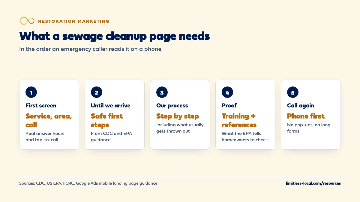 Five parts of a sewage cleanup page in the order an emergency caller reads them on a phone: a first screen with the service, area, real answer hours and tap-to-call; safe first steps from CDC and EPA guidance; the cleanup process step by step including what gets thrown out; proof of training and references the EPA tells homeowners to check; and a phone-first call to action without pop-ups or long forms