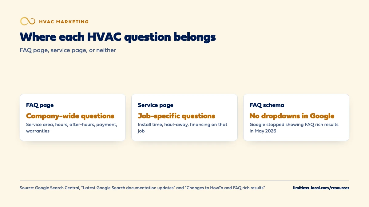 Comparison of where HVAC questions belong: company-wide questions such as service area, hours, after-hours, payment and warranties go on the FAQ page; job-specific questions such as install time and financing on a replacement go on the service page; and FAQ schema no longer gets dropdowns because Google stopped showing FAQ rich results in May 2026