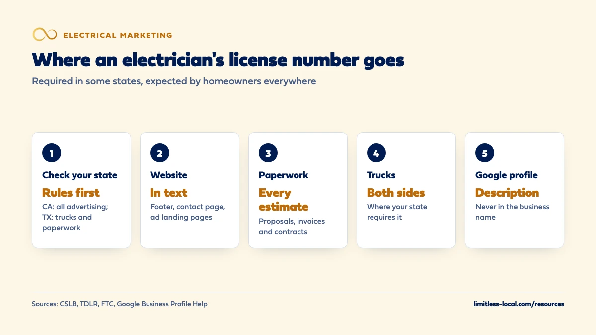 Where an electrician's license number belongs: check your state's rules first (California requires it in all advertising, Texas on trucks and paperwork), then show it in text on the website, on every estimate, invoice and contract, on both sides of trucks where required, and in the Google Business Profile description but never the business name