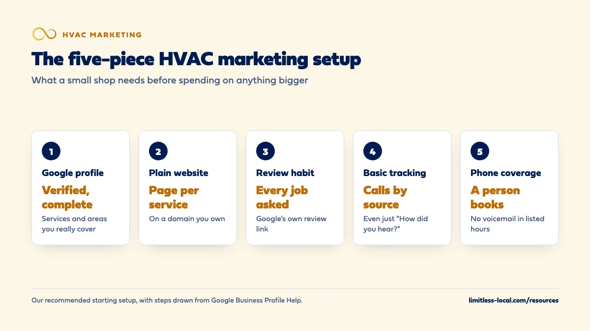 The five-piece marketing setup for a small HVAC company: a verified, complete Google profile, a plain website with a page per service on a domain you own, asking every job for a Google review, basic tracking of calls by source, and phone coverage so a person books every new call