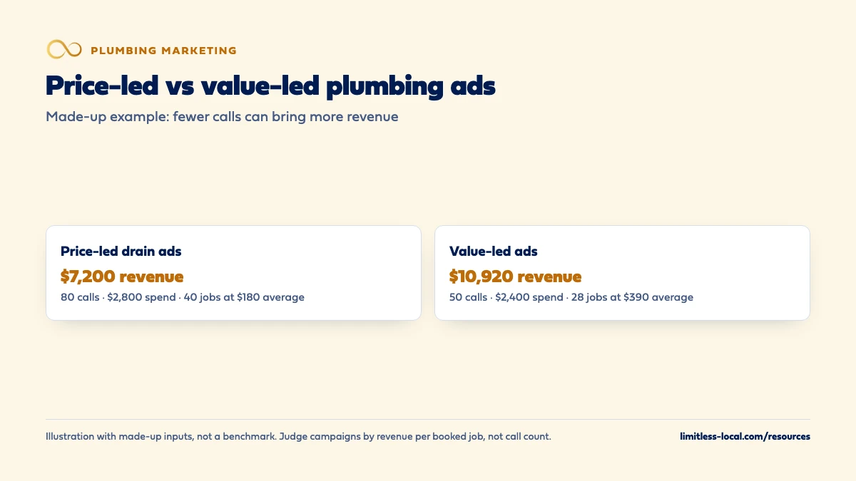 Made-up comparison: price-led drain ads bring 80 calls for $2,800 and 40 jobs at a $180 average, or $7,200 in revenue; value-led ads bring 50 calls for $2,400 and 28 jobs at a $390 average, or $10,920 in revenue