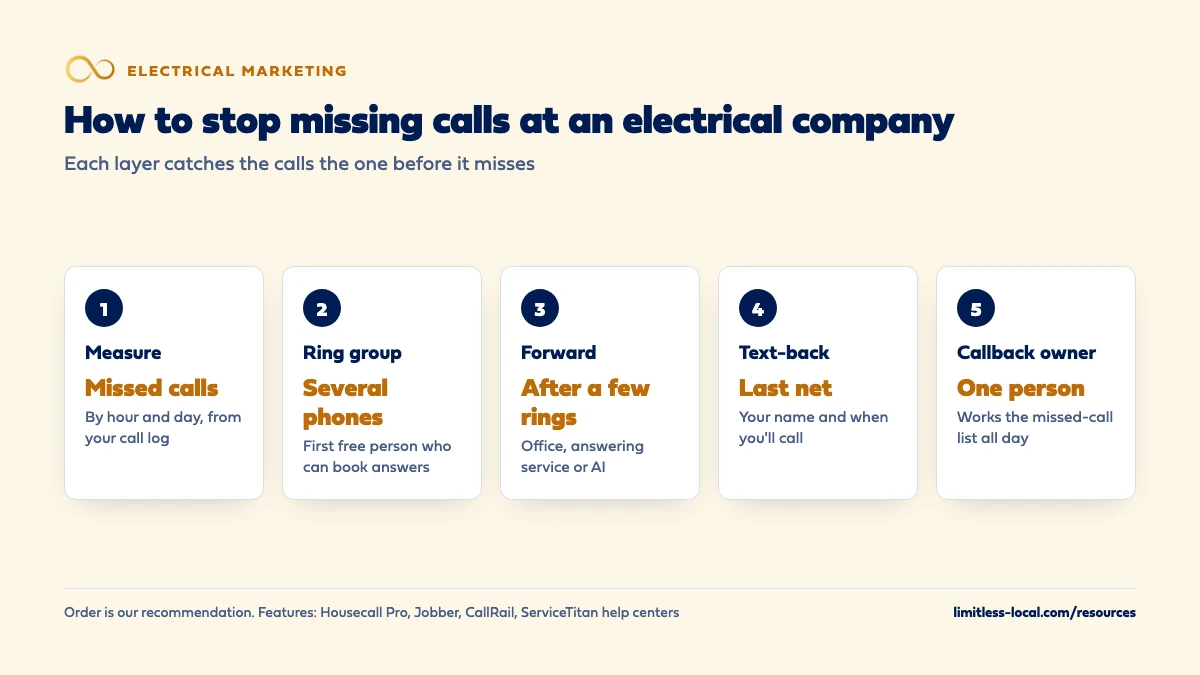 Layers that stop an electrical company from missing calls: measure missed calls by hour and day from your call log; ring a group of several phones so the first free person who can book answers; forward unanswered calls after a few rings to an office person, answering service or AI; send a text-back as the last net with your name and when you'll call; and give one person ownership of the missed-call list all day