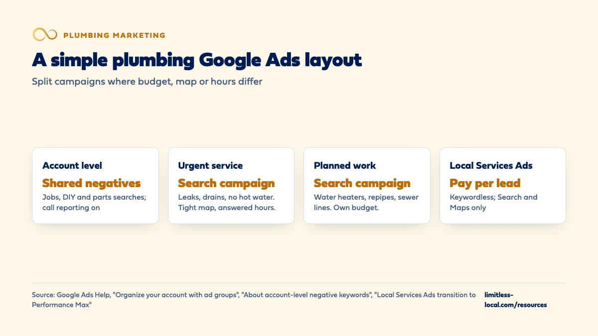 A simple plumbing Google Ads layout in four parts: an account-level negative keyword list for jobs, DIY and parts searches with call reporting on; an urgent-service Search campaign for leaks, drains and no hot water with a tight map and answered hours; a planned-work Search campaign for water heaters, repipes and sewer lines with its own budget; and Local Services Ads as a keywordless pay-per-lead campaign on Search and Maps