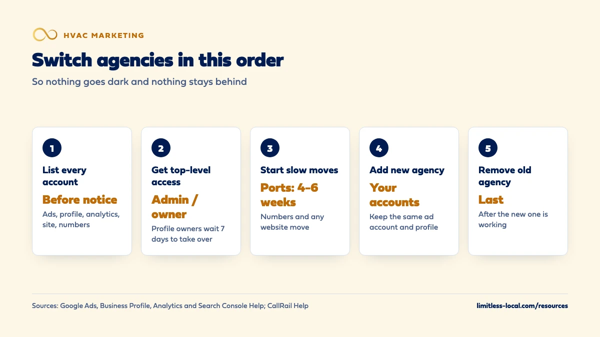 Five steps to switch HVAC marketing agencies: list every account before notice, get admin or owner access with a 7-day wait for Business Profile owners, start number ports and website moves early since ports take 4-6 weeks, add the new agency to your existing accounts, and remove the old agency last
