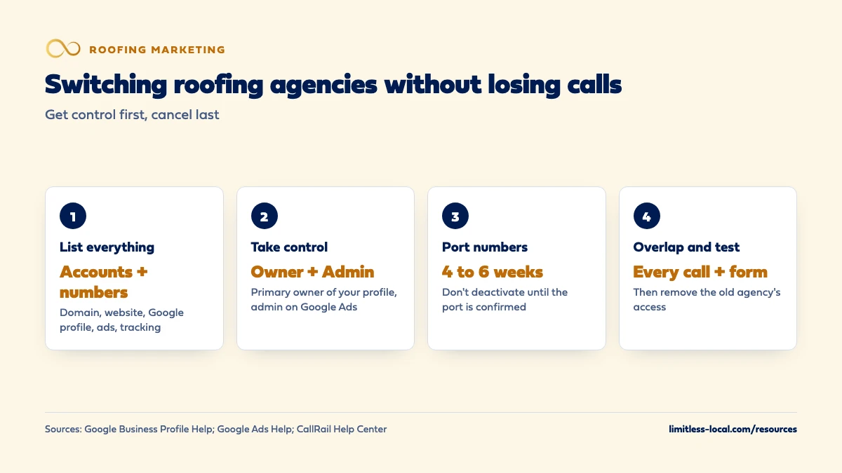 Four steps to switch roofing marketing agencies without losing calls: list every account and number, take owner and admin control, port tracking numbers which can take 4 to 6 weeks without deactivating them early, then overlap the agencies and test every call and form before removing the old agency's access