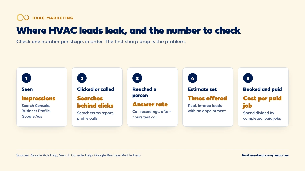 Five stages where HVAC leads leak and the number to check at each: seen (impressions), clicked or called (the searches behind clicks), reached a person (answer rate), estimate set (times offered), and booked and paid (cost per paid job)