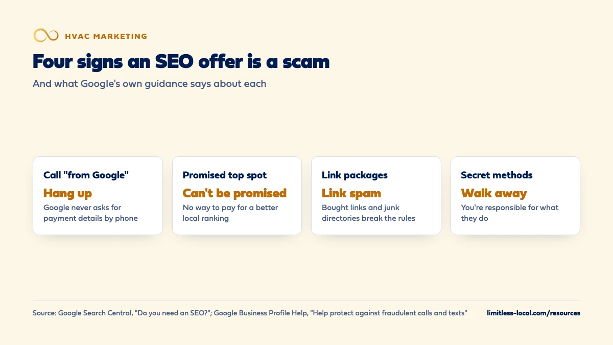 Four signs an SEO offer is a scam, with what Google says about each: a call claiming to be from Google means hang up, because Google never asks for payment details by phone; a promised top spot can't be promised, because there's no way to pay for a better local ranking; link packages are link spam; and secret methods mean walk away, because you're responsible for what the people you hire do