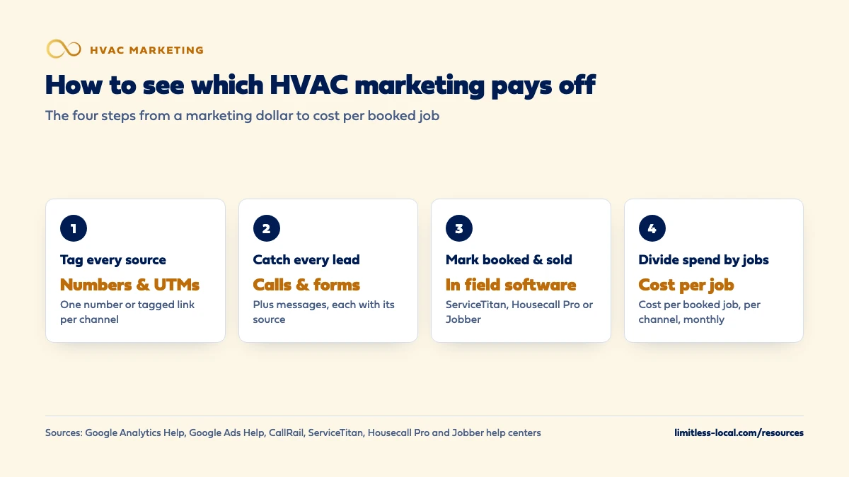 Four steps to see which HVAC marketing pays off: tag every source with tracking numbers and UTM tags, catch every call, form and message with its source, mark leads booked and sold in ServiceTitan, Housecall Pro or Jobber, then divide each channel's spend by its booked jobs once a month