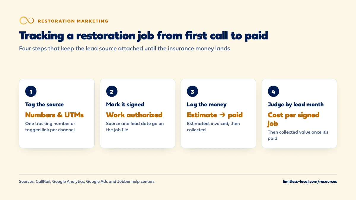 Four steps to track a restoration job from first call to paid: tag each source with tracking numbers and UTMs, mark the job signed with the source and lead date on the job file, log the estimated, invoiced and collected amounts, and judge each channel by lead month on cost per signed job and then collected value