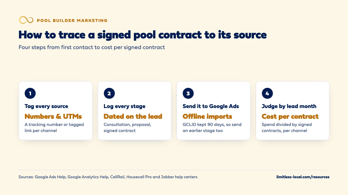 Four steps to trace a signed pool contract to its source: tag every source with tracking numbers and UTM tags, log every stage with dates on the lead record, send stages to Google Ads with offline imports since the click ID is kept 90 days, and judge each channel by cost per signed contract grouped by lead month