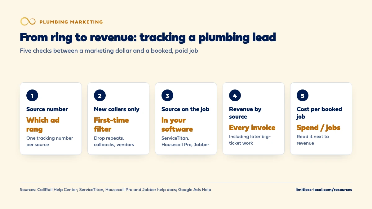 Five steps from a ringing phone to revenue for a plumbing lead: a tracking number per source shows which ad rang, a first-time filter drops repeat customers and callbacks, the lead source goes on the job in ServiceTitan, Housecall Pro or Jobber, revenue is tracked by source on every invoice, and cost per booked job is spend divided by jobs, read next to revenue