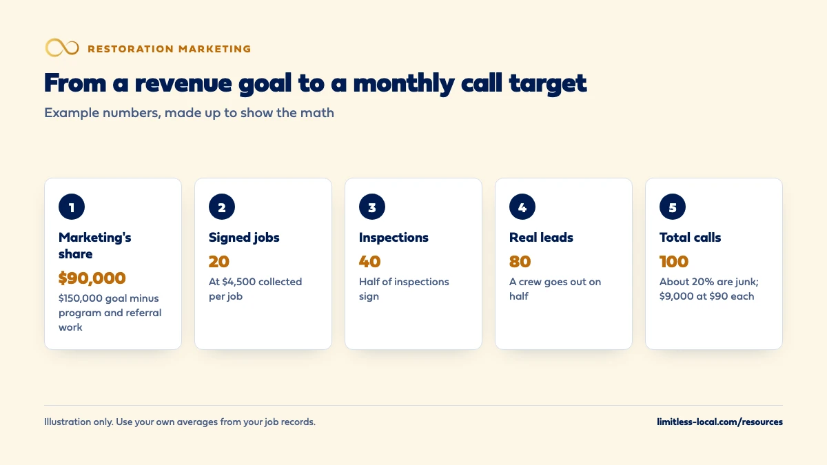 Five steps from a revenue goal to a monthly call target, using made-up numbers: marketing must win $90,000 of a $150,000 goal, which at $4,500 collected per job is 20 signed jobs, 40 inspections when half sign, 80 real leads when a crew goes out on half, and 100 calls when about 20% are junk, costing $9,000 at $90 per call