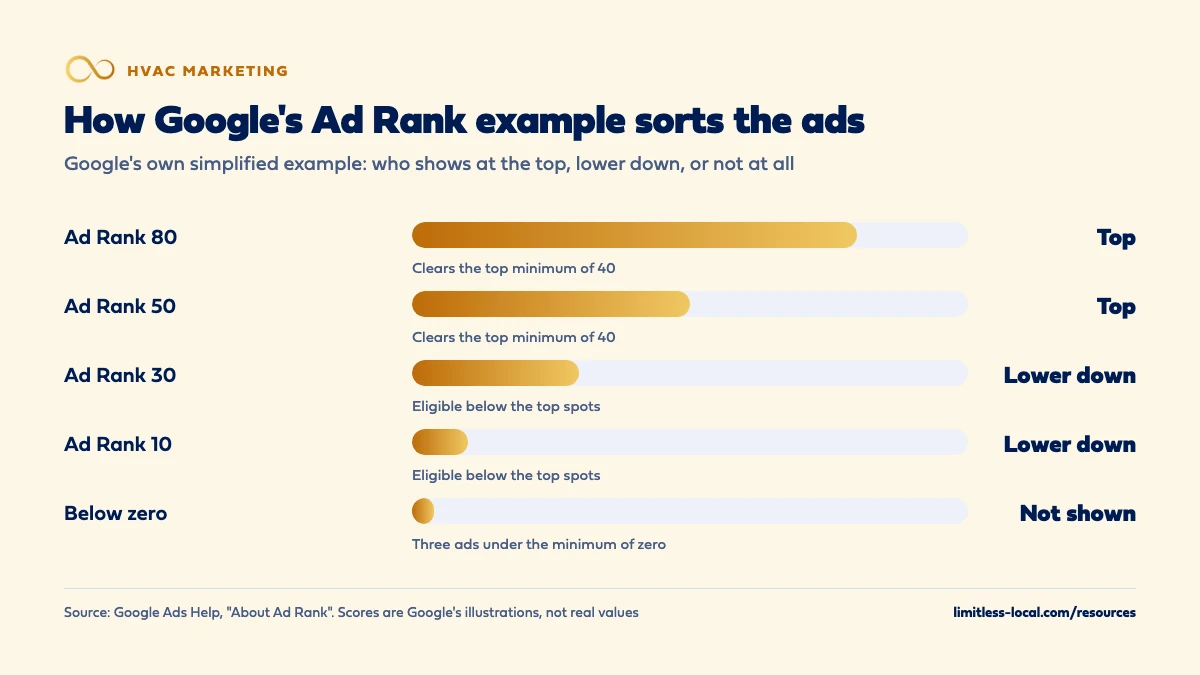 Bar chart of Google's simplified Ad Rank example: ads with Ad Ranks of 80 and 50 clear the top minimum of 40 and show at the top, ads at 30 and 10 are eligible lower down the page, and three ads below the minimum of zero do not show
